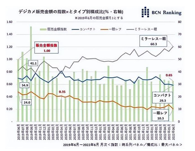 單反時代恐将落幕，BCN公(gōng)布相機市場分(fēn)析